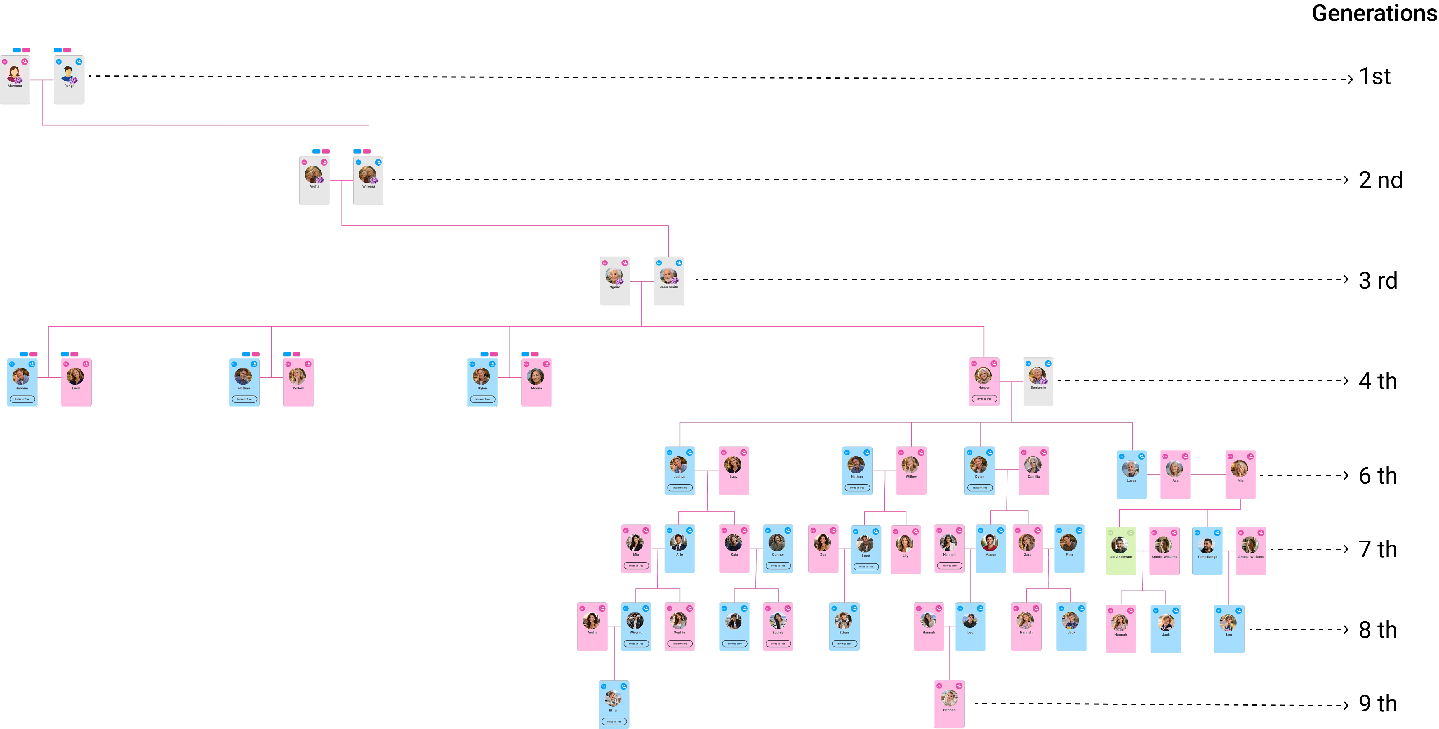 Diwalco family tree structure